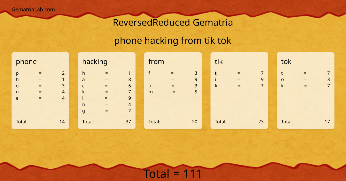 phone hacking from tik tok in reversedReduced Gematria